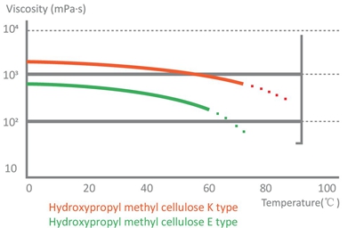 Relationship between viscosity and temperature.jpg